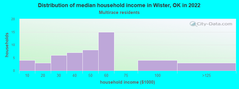 Distribution of median household income in Wister, OK in 2022
