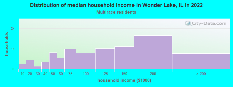 Distribution of median household income in Wonder Lake, IL in 2022