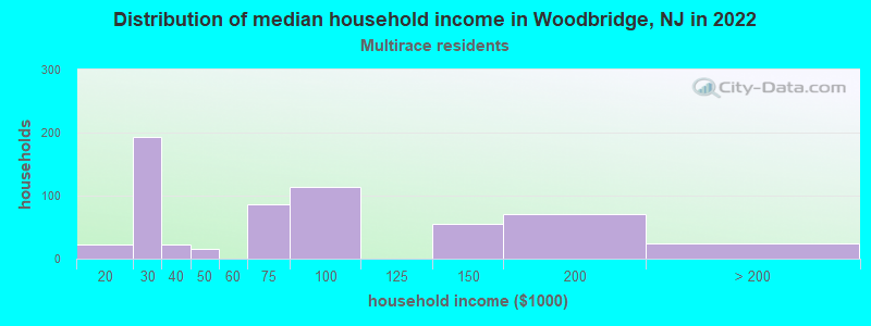 Distribution of median household income in Woodbridge, NJ in 2022