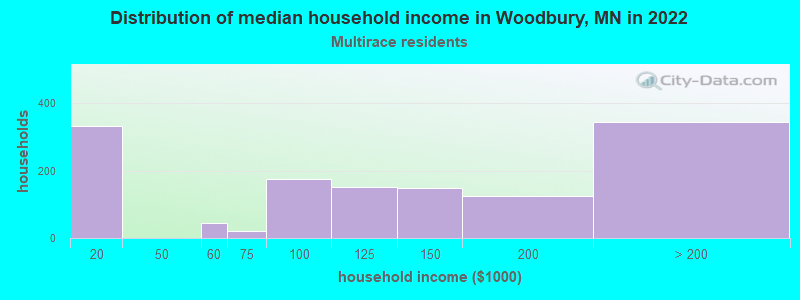 Distribution of median household income in Woodbury, MN in 2022