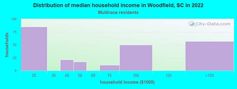 Distribution of median household income in Woodfield, SC in 2022