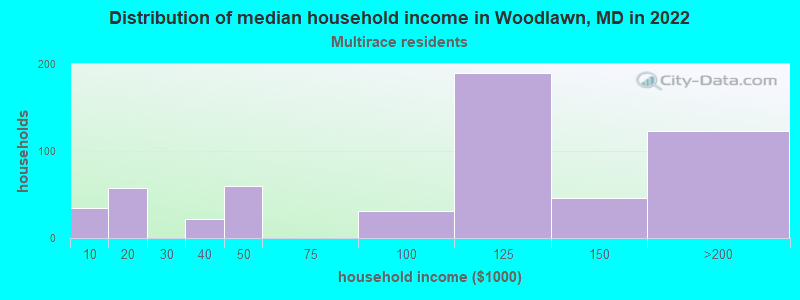 Distribution of median household income in Woodlawn, MD in 2022