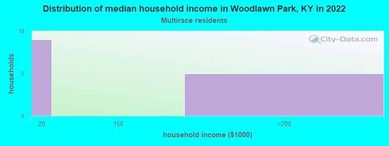 Distribution of median household income in Woodlawn Park, KY in 2022