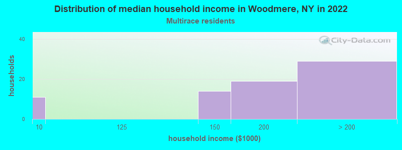 Distribution of median household income in Woodmere, NY in 2022