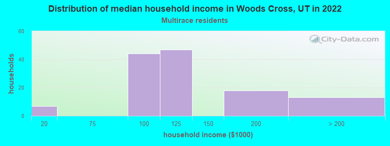 Distribution of median household income in Woods Cross, UT in 2022