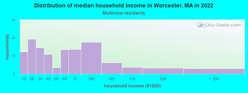 Distribution of median household income in Worcester, MA in 2022