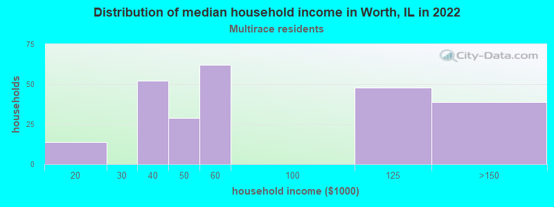 Distribution of median household income in Worth, IL in 2022