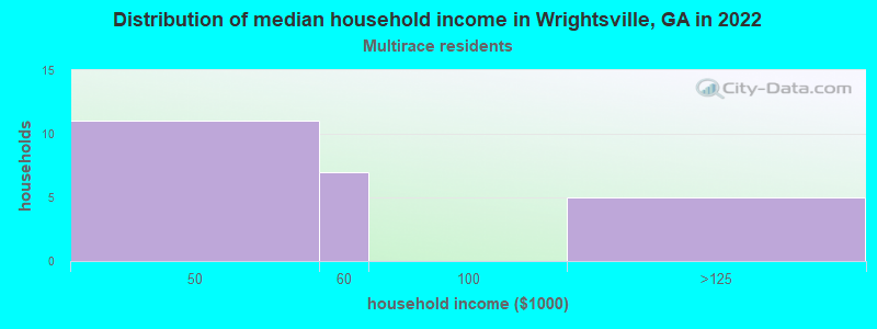 Distribution of median household income in Wrightsville, GA in 2022