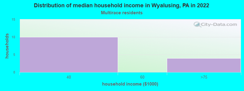 Distribution of median household income in Wyalusing, PA in 2022