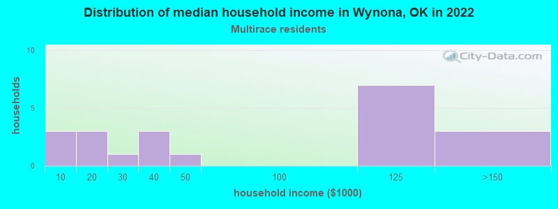 Distribution of median household income in Wynona, OK in 2022