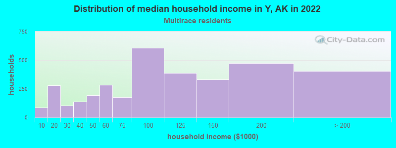 Distribution of median household income in Y, AK in 2022