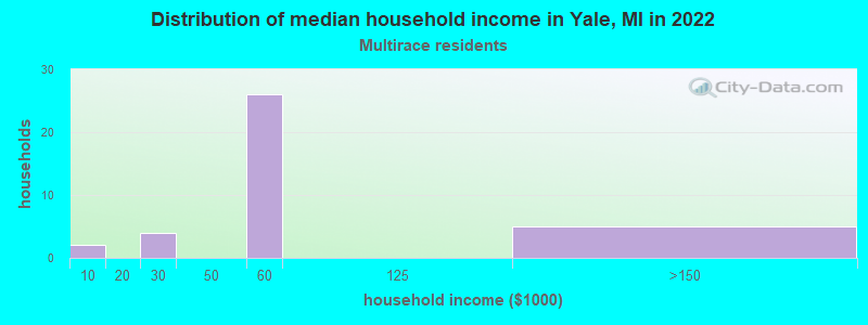 Distribution of median household income in Yale, MI in 2022