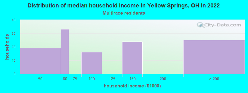 Distribution of median household income in Yellow Springs, OH in 2022