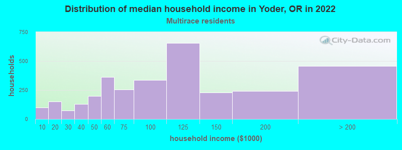 Distribution of median household income in Yoder, OR in 2022