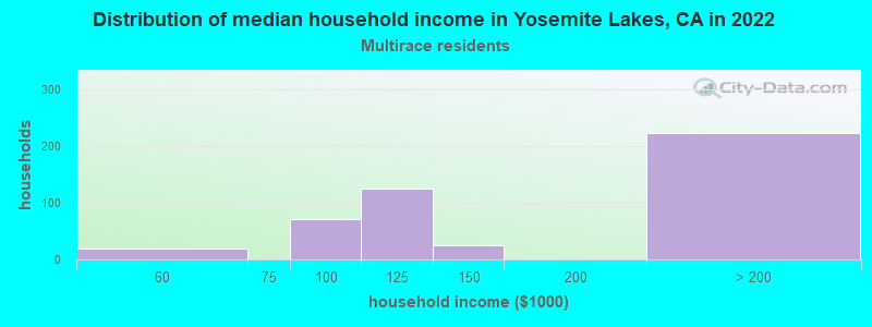 Distribution of median household income in Yosemite Lakes, CA in 2022