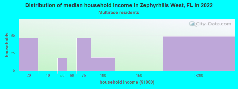 Distribution of median household income in Zephyrhills West, FL in 2022