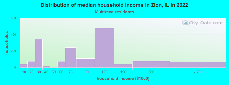 Distribution of median household income in Zion, IL in 2022