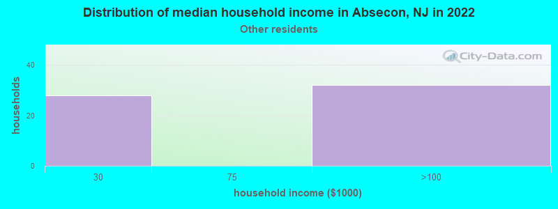 Distribution of median household income in Absecon, NJ in 2022
