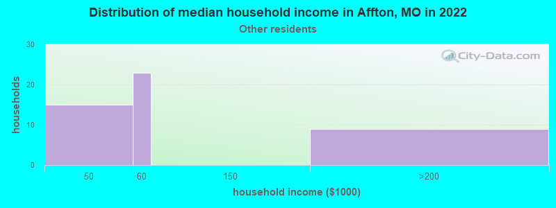 Distribution of median household income in Affton, MO in 2022