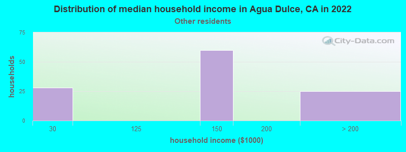Distribution of median household income in Agua Dulce, CA in 2022
