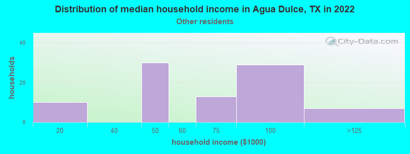 Distribution of median household income in Agua Dulce, TX in 2022