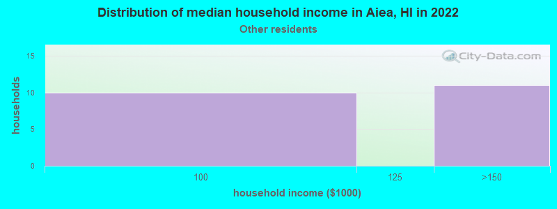 Distribution of median household income in Aiea, HI in 2022