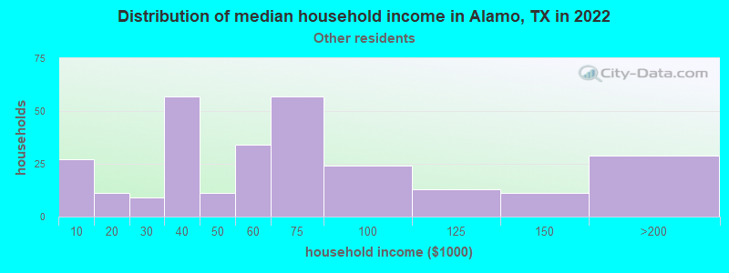 Distribution of median household income in Alamo, TX in 2022
