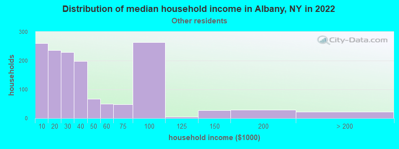 Distribution of median household income in Albany, NY in 2022