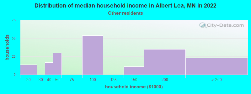 Distribution of median household income in Albert Lea, MN in 2022