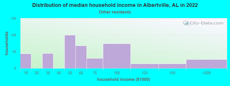 Distribution of median household income in Albertville, AL in 2022