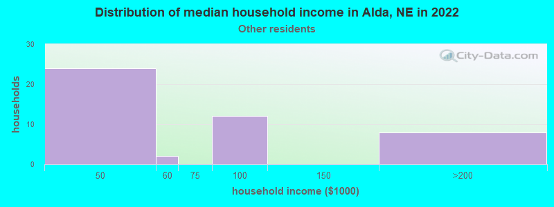 Distribution of median household income in Alda, NE in 2022