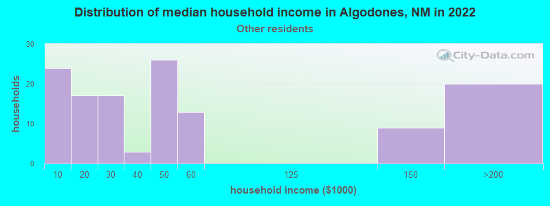 Distribution of median household income in Algodones, NM in 2022