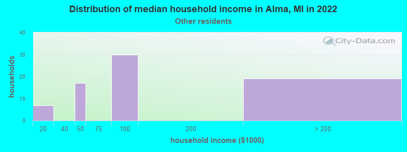 Distribution of median household income in Alma, MI in 2022