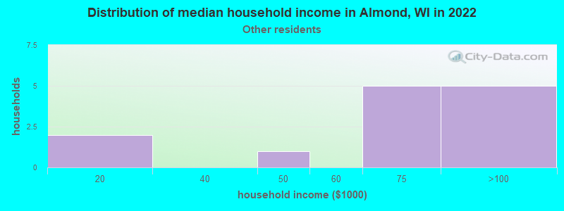 Distribution of median household income in Almond, WI in 2022