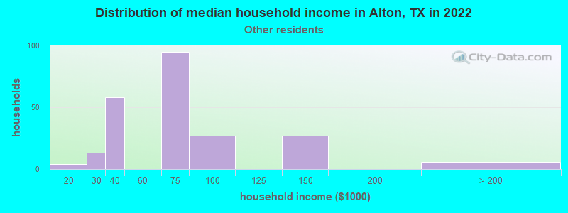 Distribution of median household income in Alton, TX in 2022