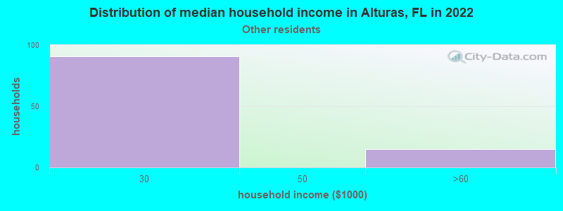Distribution of median household income in Alturas, FL in 2022