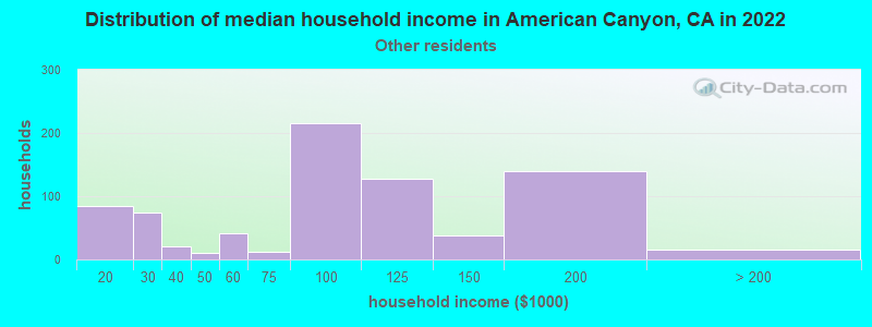 Distribution of median household income in American Canyon, CA in 2022