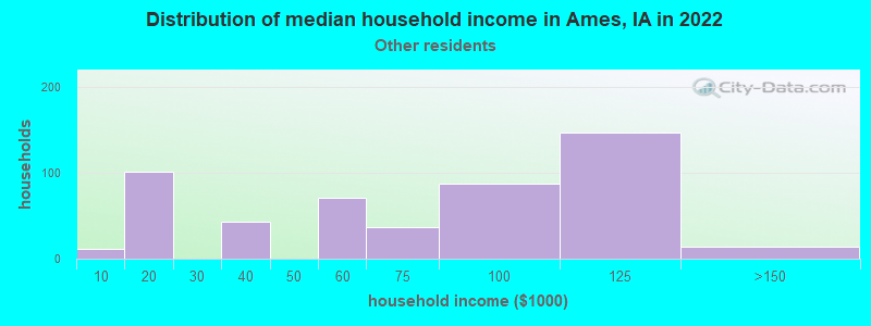 Distribution of median household income in Ames, IA in 2022