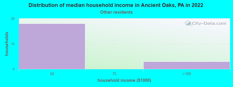 Distribution of median household income in Ancient Oaks, PA in 2022