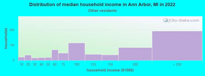 Distribution of median household income in Ann Arbor, MI in 2019