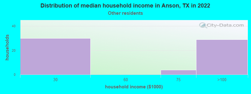 Distribution of median household income in Anson, TX in 2022