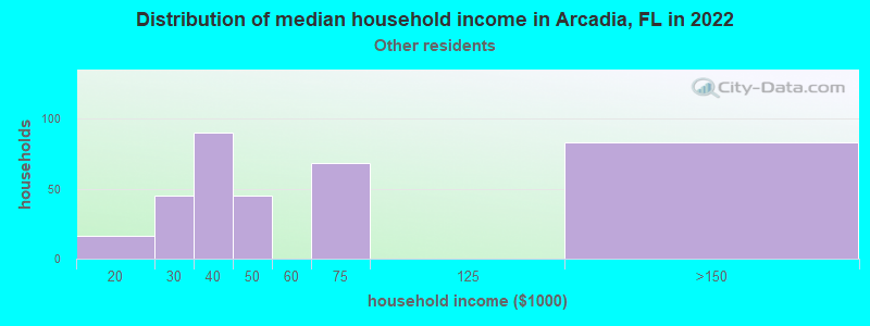 Distribution of median household income in Arcadia, FL in 2022