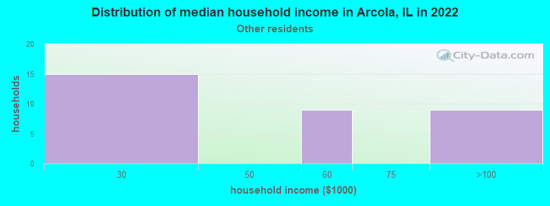 Distribution of median household income in Arcola, IL in 2022