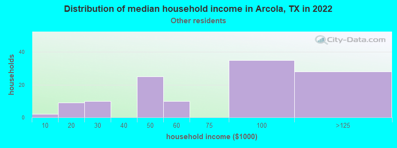 Distribution of median household income in Arcola, TX in 2021