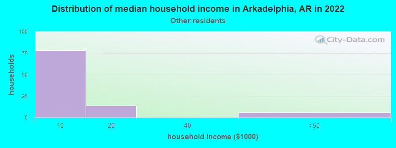 Distribution of median household income in Arkadelphia, AR in 2022