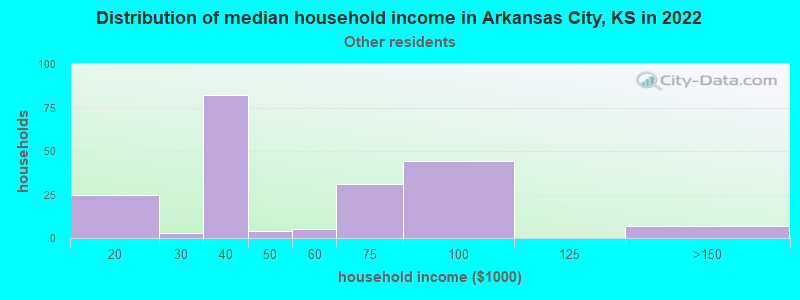 Distribution of median household income in Arkansas City, KS in 2022