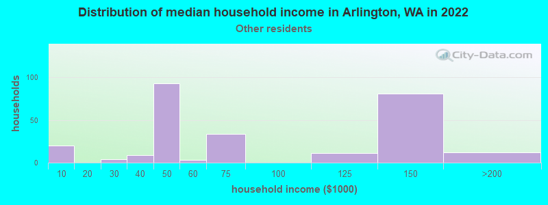 Distribution of median household income in Arlington, WA in 2022