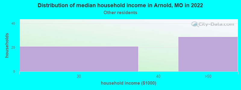 Distribution of median household income in Arnold, MO in 2022