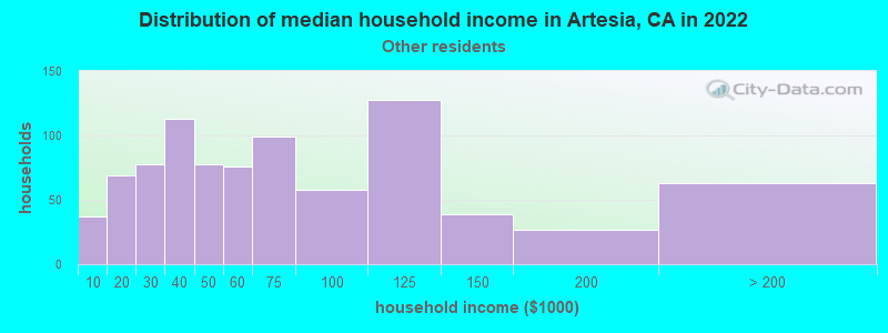 Distribution of median household income in Artesia, CA in 2022