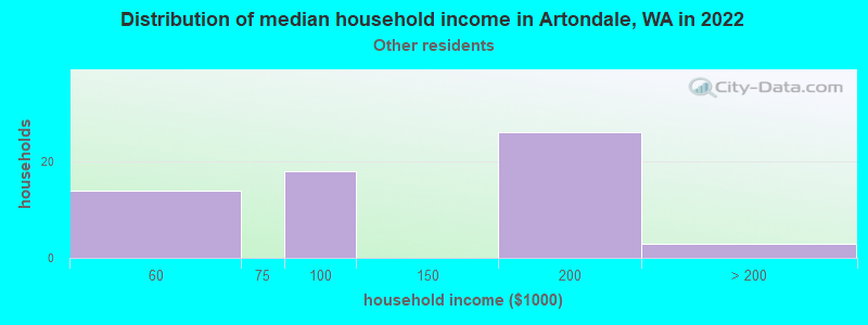 Distribution of median household income in Artondale, WA in 2022